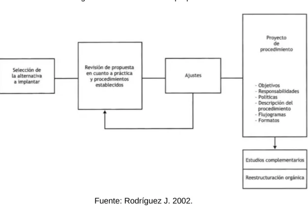 Figura 9. Desarrollo de una propuesta. 