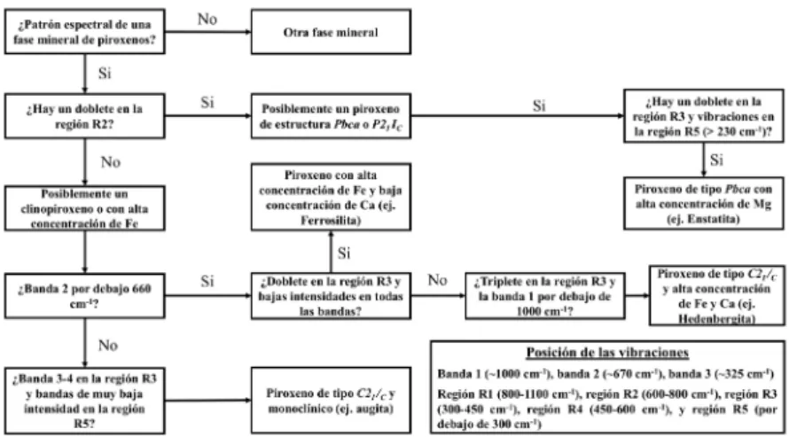 Fig. 7.-  Diagrama  de  flujo  para  la  identificación  de  piroxenos  en  el  afloramiento  de  Chamorga