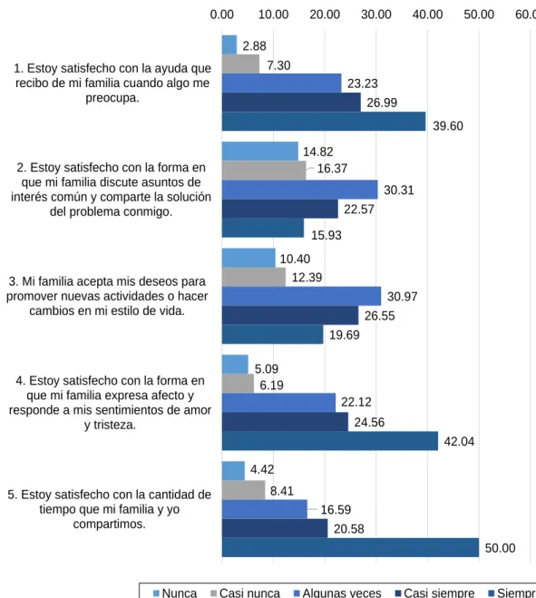 Figura 7. Distribución del nivel de las dimensiones de la variable funcionalidad familiar             Fuente: Elaboración por autor, basado en test dirigido a 452 alumnos de 6to grado 