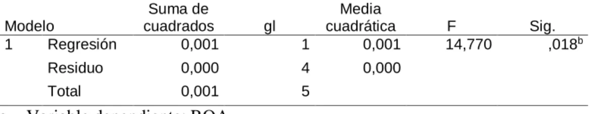Tabla 24  Prueba ANOVA 