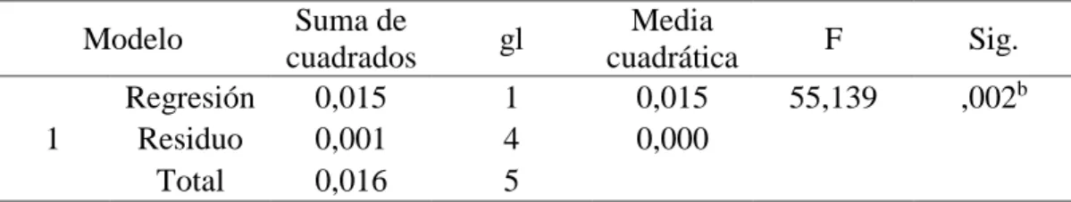 Tabla 27  Prueba ANOVA 