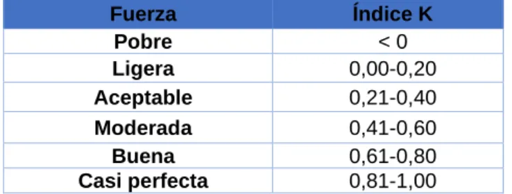 TABLA III.1. Tabla de base para cálculos de índice Kappa: 