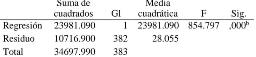 Tabla 20  ANOVA 