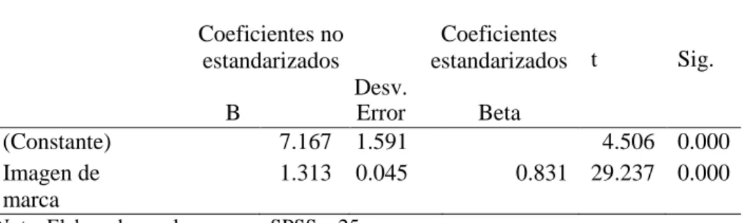 Tabla 21  Coeficientes 