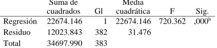 Tabla 30  Coeficientes 