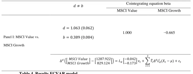 Table 4. Results FCVAR model