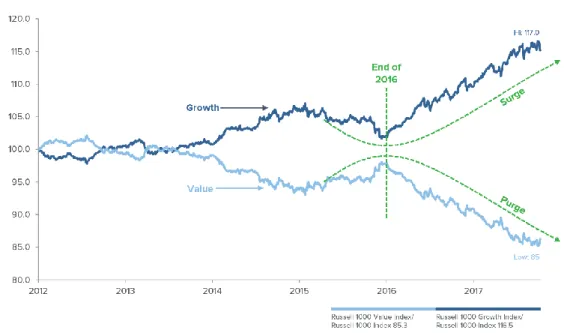 Figure 1. S&amp;P 500 Growth and Value relative price performance 
