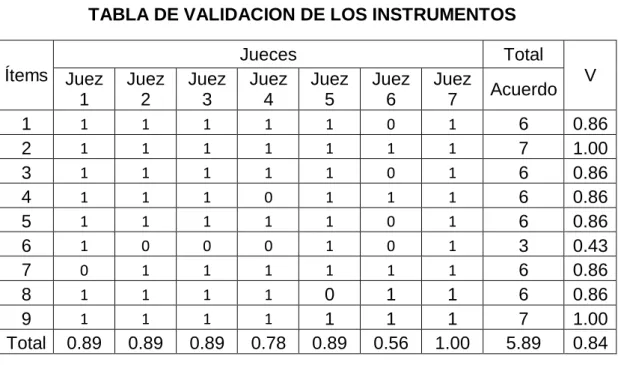 TABLA DE VALIDACION DE LOS INSTRUMENTOS  Ítems 