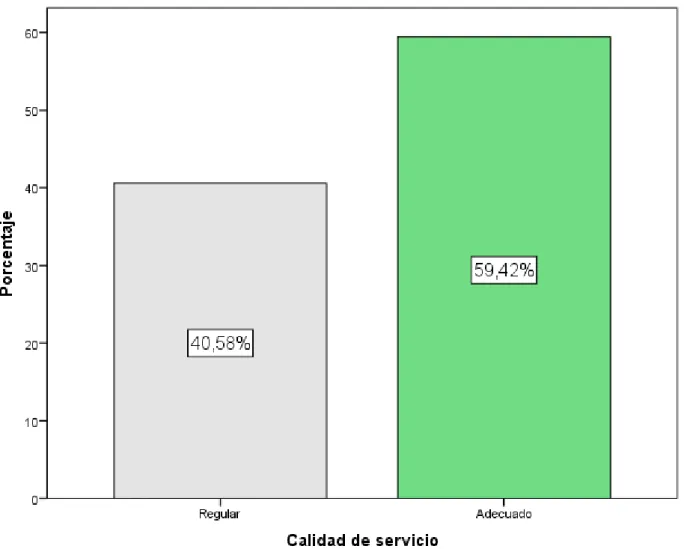 Figura 11. Resultados de la variable independiente – Calidad de servicio 