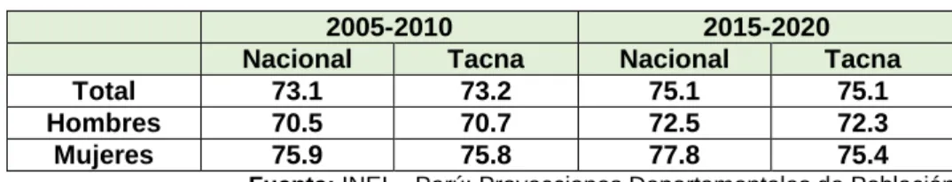 Tabla N° 03: Esperanza de vida al nacer 2000 – 2025 