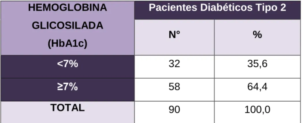 TABLA 9: HEMOGLOBINA GLICOSILADA EN PACIENTES DIABETICOS  TIPO  2  ATENDIDOS  EN  EL  PROGRAMA  DE  DIABETES  DEL   HHUT-MINSA MAYO-JUNIO 2017 
