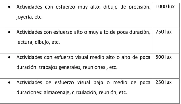 Tabla 5:Iluminancia (valores Generales) 