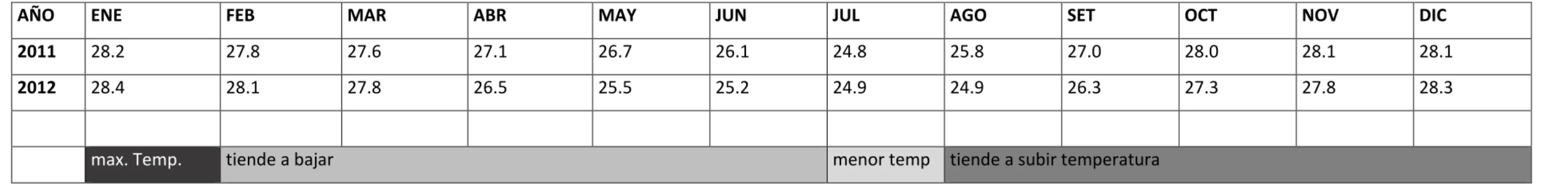 Tabla 07:  Temperaturas climáticas del 2011 al 2012