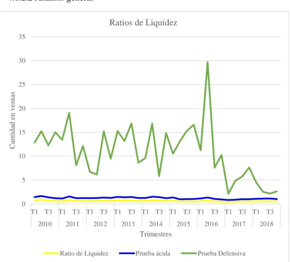 Figura 8: Ratios análisis general  