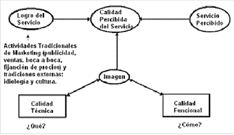 Figura 1.Modelo de Gronroos 