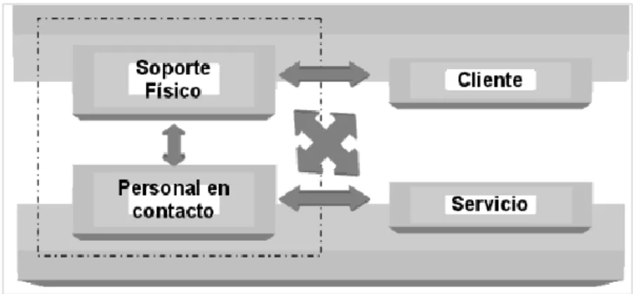 Figura 3. Elementos de la Servucción 