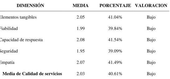Figura 16. Resumen de evaluación de la Calidad del Servicio 