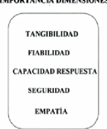 Figura 1. Estructura escala SERVQUAL, Setó (2004). 