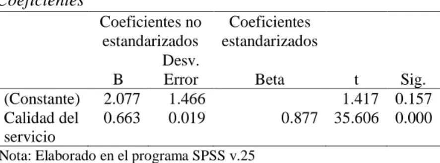 Tabla 21   Coeficientes