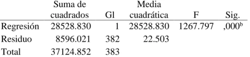 Tabla 20   ANOVA