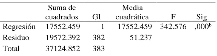 Tabla 23   ANOVA