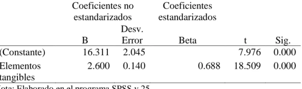 Tabla 24   Coeficientes
