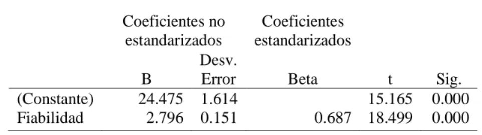 Tabla 27   Coeficientes