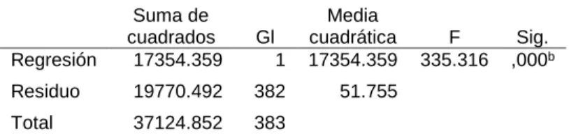 Tabla 29   ANOVA