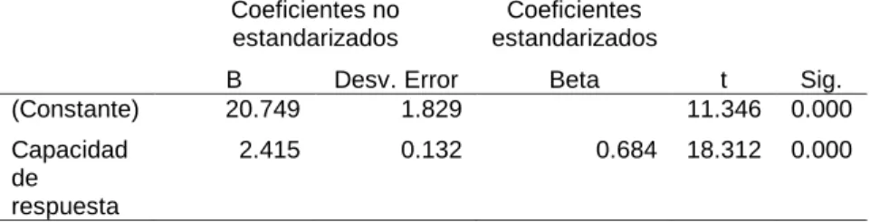 Tabla 30   Coeficientes