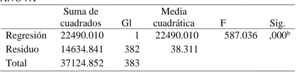 Tabla 32   ANOVA