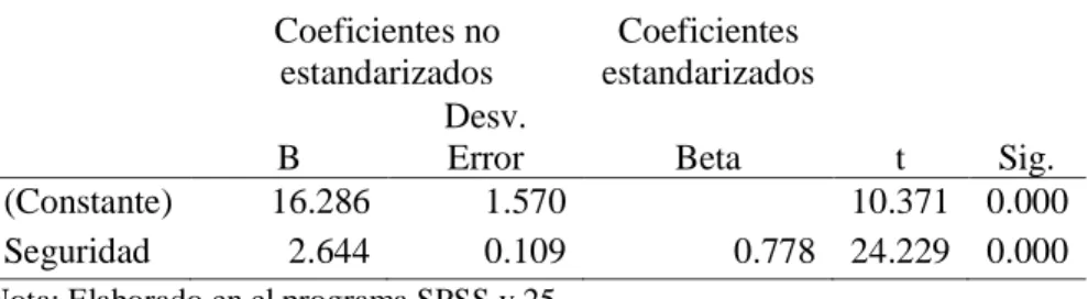 Tabla 33   Coeficientes 