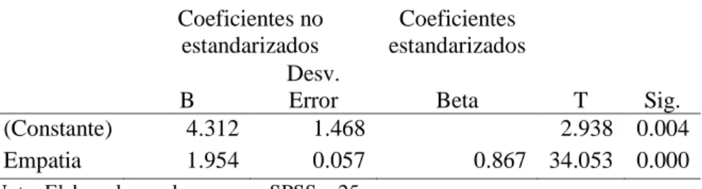 Tabla 36   Coeficientes