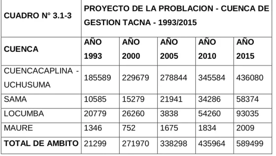 Tabla N° 01 Proyecto de la Población - Cuenca de Gestión Tacna -  1993/2015