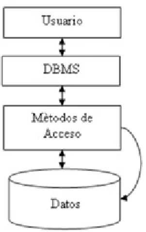 Figura N°03. Interfaces de bases de datos. 