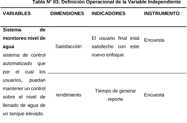 Tabla N° 03. Definición Operacional de la Variable Independiente  VARIABLES  DIMENSIONES  INDICADORES  INSTRUMENTO 