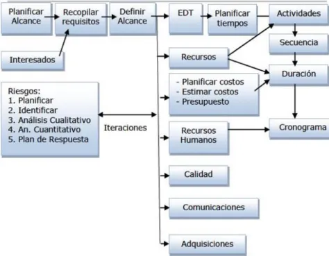 Figura 7. Procesos de Planificación 