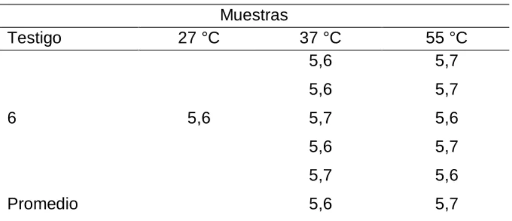 Tabla 11   Valores de pH 