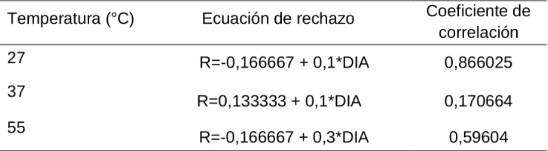 Figura 8: Incremento de rechazo en función de las mediciones. 