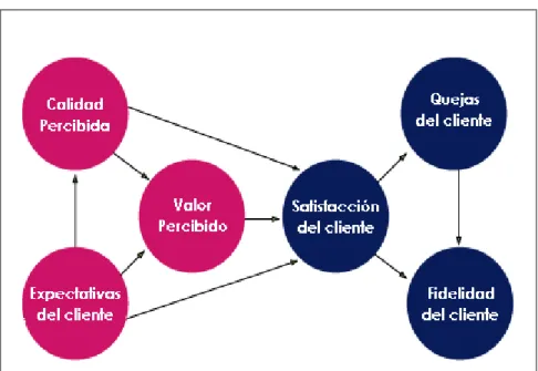 Figura 1. Modelo de satisfacción al cliente ACSI. Obtenida de  www.theacsi.org 