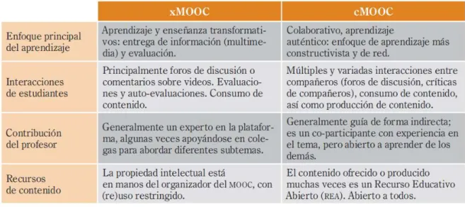 Tabla 2. Diferencias entre los MOOC más conocidos 