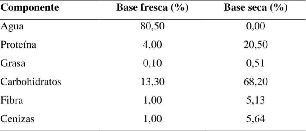 Tabla 3. Composición proximal del basul (Erythrina edulis) 