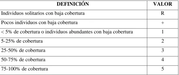 Cuadro 3. Escala de Braun-Blanquet 