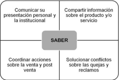 Figura  8.Conjunto  de  competencias  básicas  para  prestar  un  servicio de distintas formas de Comunicación