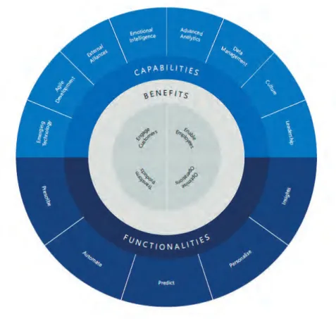 Figura 2. Modelo 360° de inteligencia artificial de Microsoft