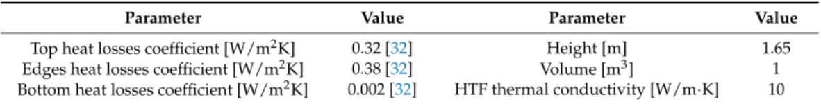 Table 2. Parameters of the stratified water tank used in the simulations.