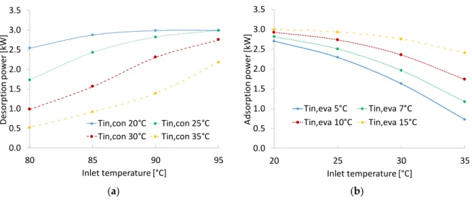 Figure 6. Charging (a) and discharging (b) performance map of a 100 kg sorption module