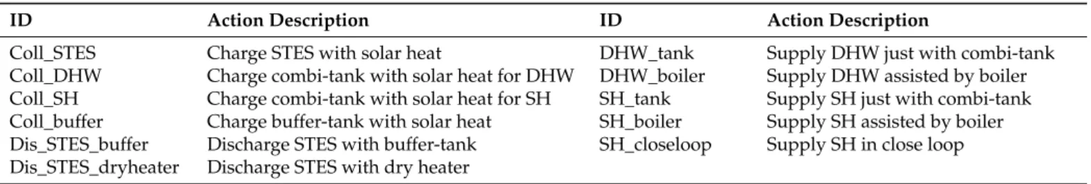 Table 3. Operational modes of the system subcomponents.