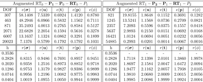 Table 6.2: Convergence history for Example 2, with a quasi-uniform mesh refinement and a tolerance of 10 −6 