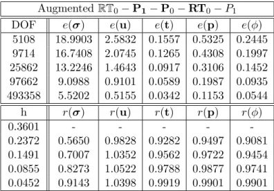 Table 6.3: Convergence history for Example 3, with a quasi-uniform mesh refinement and first order approximation