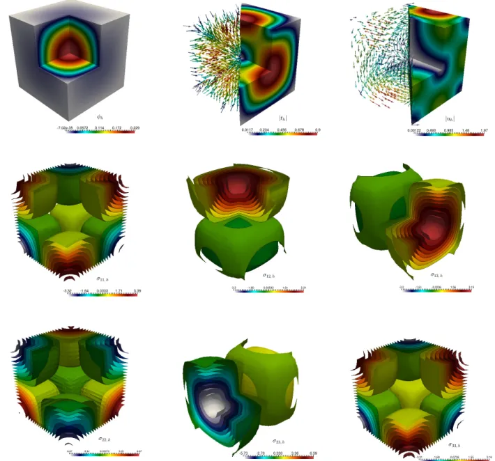 Figure 6.4: Numerical Results for Example 4: From left to right and from up to down: approximation of scalar field concentration φ h , gradient of concentration t h , velocity components u h , stress components σ h 